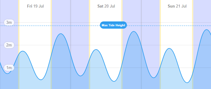 3-day tide report for Redland Bay