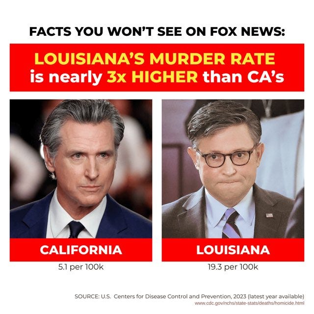 Two headshots of men in suits, one labeled "California" with Gavin Newsom and a murder rate of 5.1 per 100k, the other labeled "Louisiana" with an unnamed man and a murder rate of 19.3 per 100k. Red text at the top reads "Louisiana’s murder rate is nearly 3x higher than CA’s." Smaller text at the bottom cites the U.S. Centers for Disease Control and Prevention, 2023, latest year available homicide data.