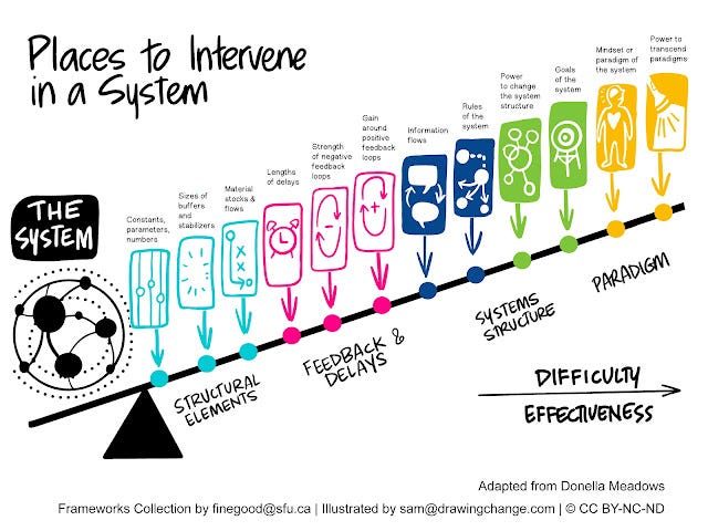 Places to Intervene in a System by Donella Meadows