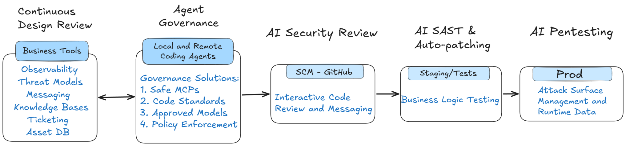 AI Code Security: Enterprise Governance for AI Generated Code