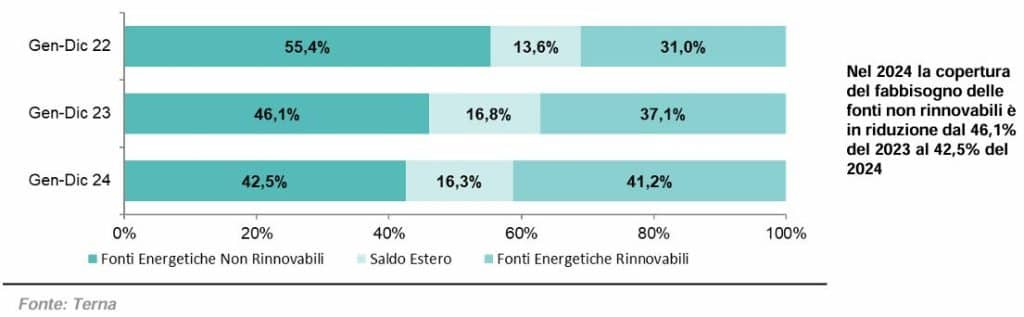 Svelato il mix energetico italiano del 2024: i dati di terna → elettronauti Svelato il mix energetico italiano del 2024: i dati di terna | elettronauti. It