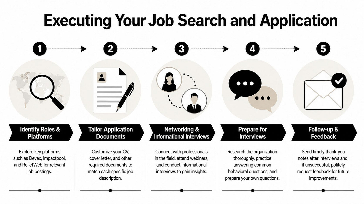 A five-step infographic showing the process of executing a job search and application for development roles. A five-step infographic showing the process of executing a job search and application for development roles.