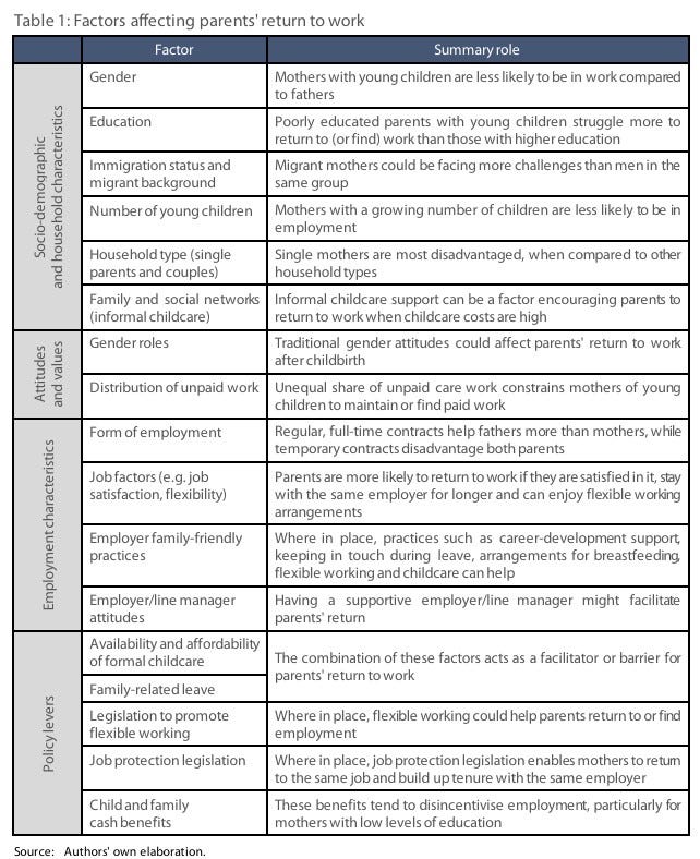 Table summarizing Factors affecting parents' return to work, categorized into Socio-demographic, Attitudes and values, Employment characteristics, and Policy levers. Key factors include Gender (mothers less likely to be in work), Education, Informal childcare support, Job satisfaction and flexibility, and Job protection legislation.