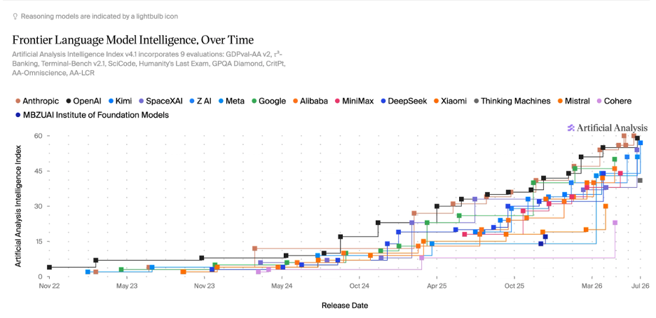 Frontier AI Intelligence Index leaders from late 2022 to July 2026, showing more labs converging near the top. Frontier AI Intelligence Index leaders from late 2022 to July 2026, showing more labs converging near the top.