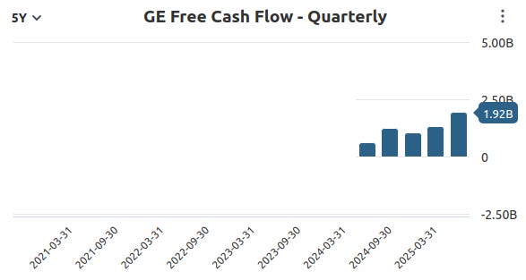 A bar chart showing the quarterly GE Free Cash Flow, which displays a positive and improving trend, indicating strong cash generation for the aerospace company.