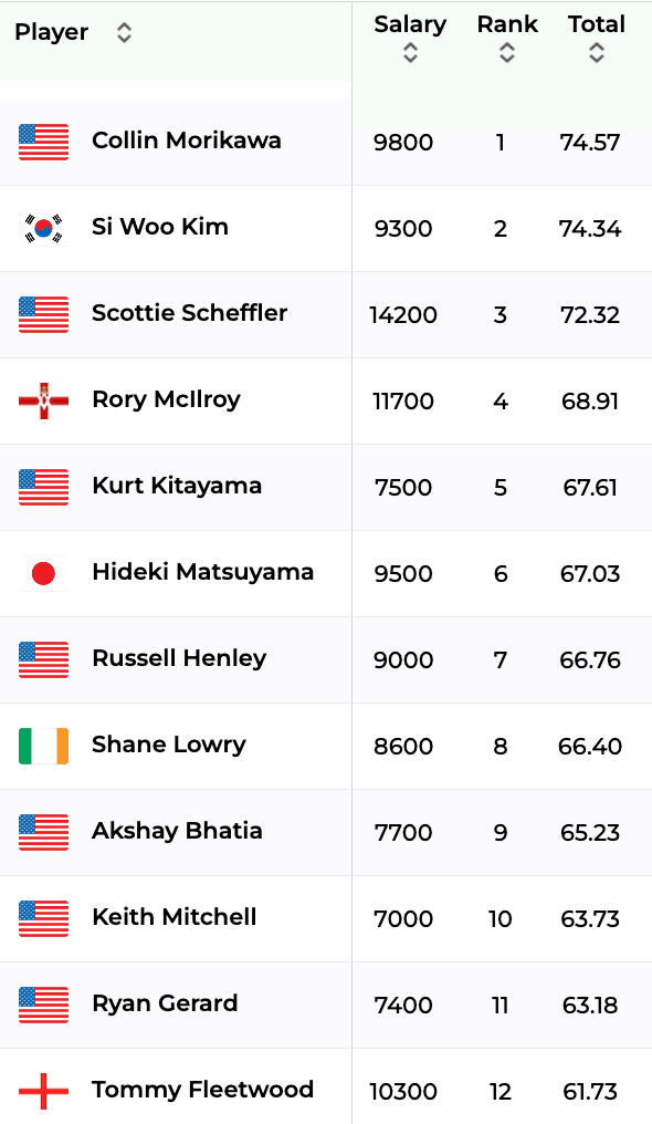 2026 PLAYERS Championship Picks, Rankings, Stats, Course Preview
