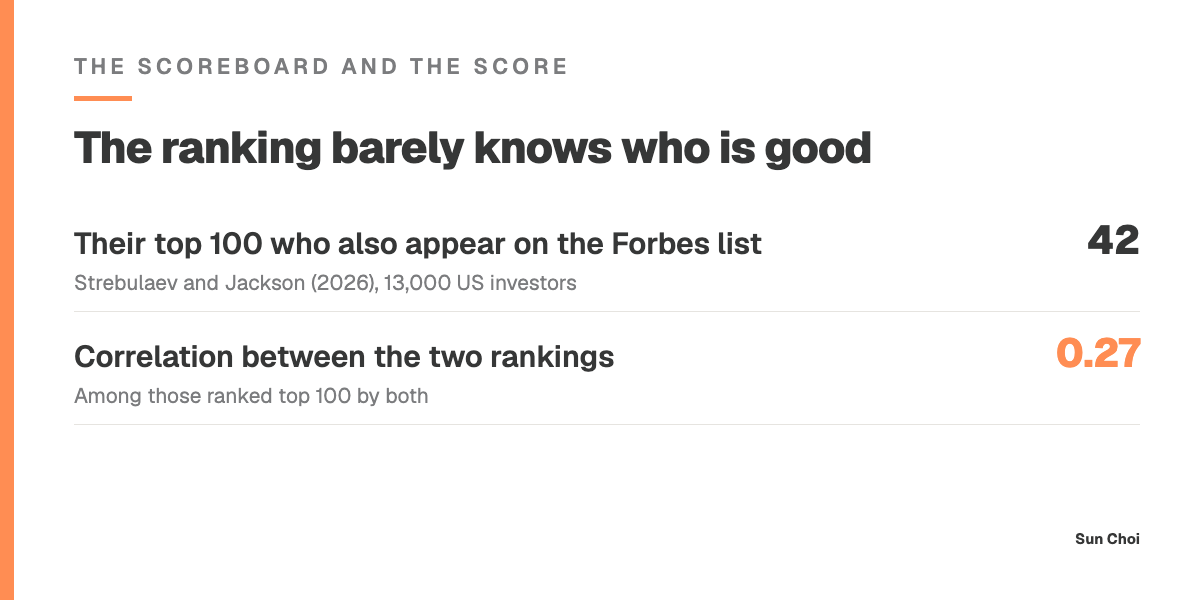 The two rankings barely agree