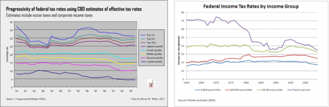 Adam Looney confirms the highest line on the Brookings chart is mislabeled. It represents the top 0.01 percent. Adam Looney confirms the highest line on the Brookings chart is mislabeled. It represents the top 0.01 percent.