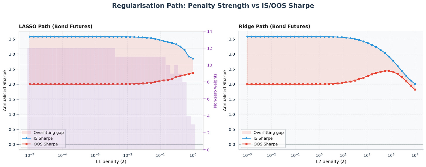 L1 and L2 regularisation paths
