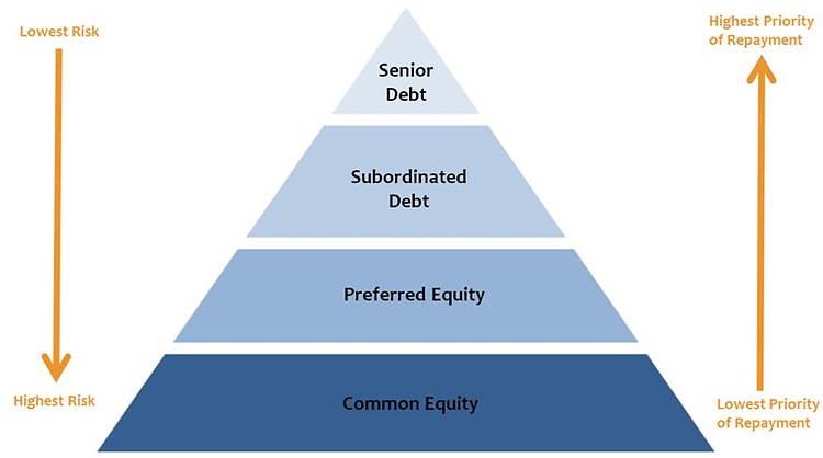 Senior Debt - Definition and Explanation of Senior Debt