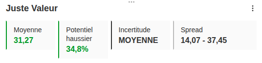 Juste valeur de Dassault Systèmes d'après InvestingPro