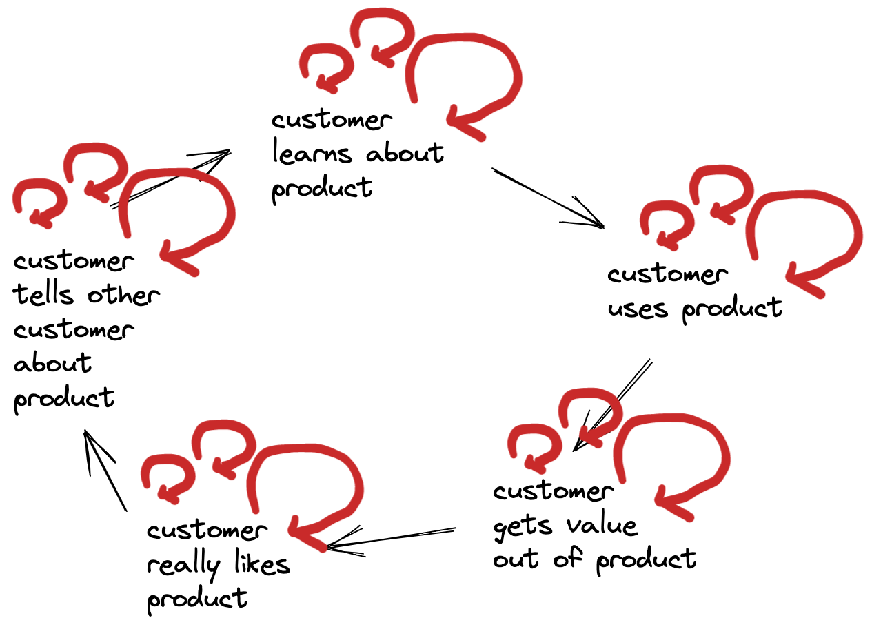The flywheel, now with a lot of circles for each area, representing the iteration cycles