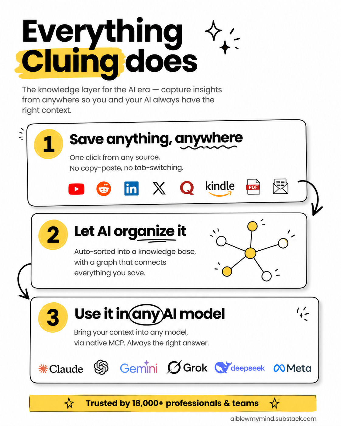 Overview of how Cluing works as an AI second brain in three steps: save insights from any source with one click, let AI organize them into a connected knowledge base, then use that context in any AI model through MCP.
