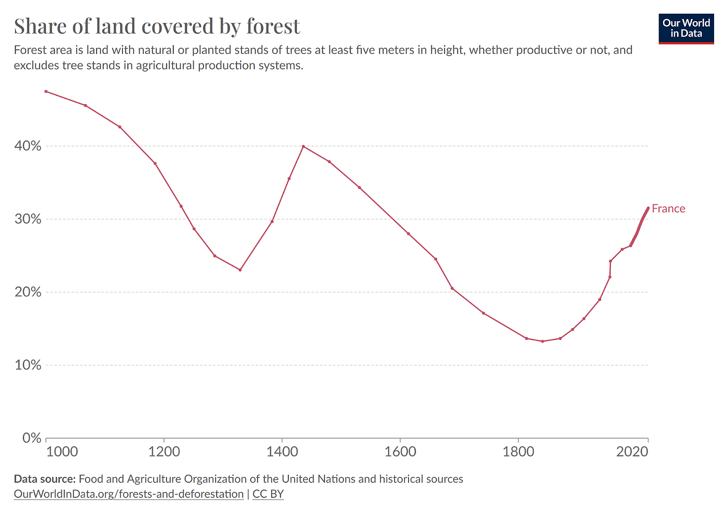 A chart showing the fraction of forested area to total area in France, from 1000 to now. A chart showing the fraction of forested area to total area in France, from 1000 to now.