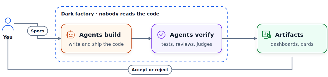 You give specs to a dark factory. Agents build and verify code without human code review, then return dashboards and cards for you to accept or reject
