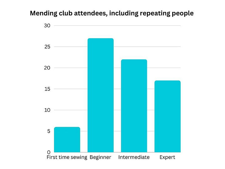 Two charts showing perceived skill levels of mending club attendees