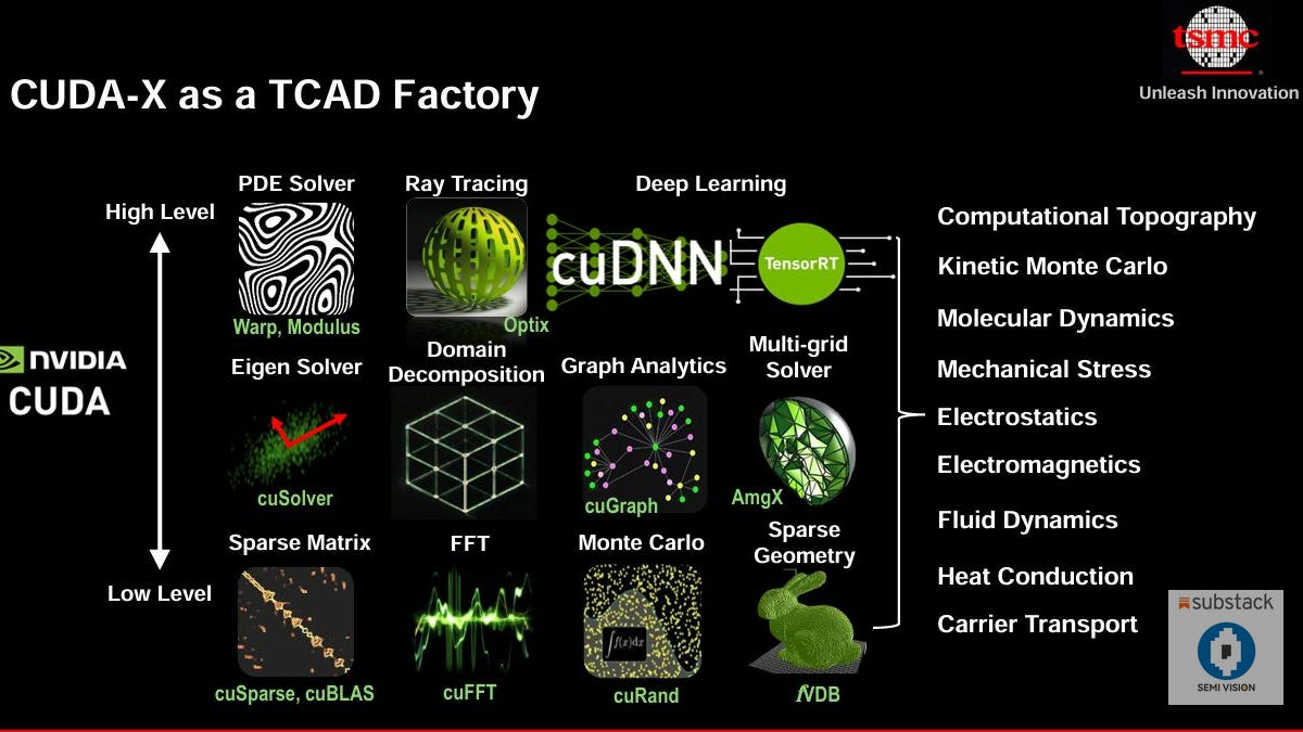 NVIDIA and TSMC Collaboration: GPU-Accelerated TCAD Simulations
