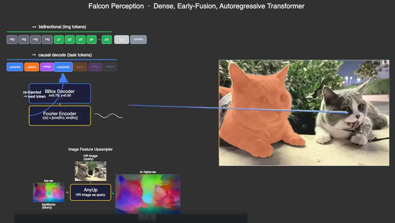UAE’s TII Launches Open-Source Falcon AI Vision Models Beating Meta’s SAM 3