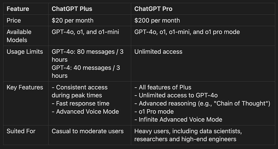 Newsletter artwork for “ChatGPT Pro: Is It Worth Your $200/mo?”