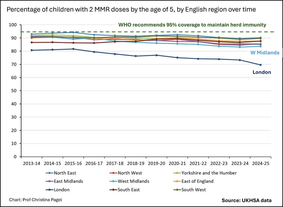 The chart shows the percentage of children receiving two doses of MMR (measles, mumps, and rubella) vaccine by age 5 across various regions in England from 2013 to 2024, with the aim of achieving a 95% coverage to maintain herd immunity.

AI-generated content may be incorrect.