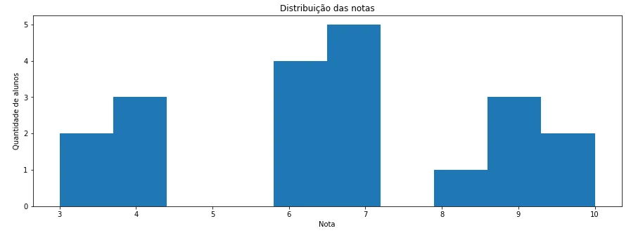 Histogram showing sample data.