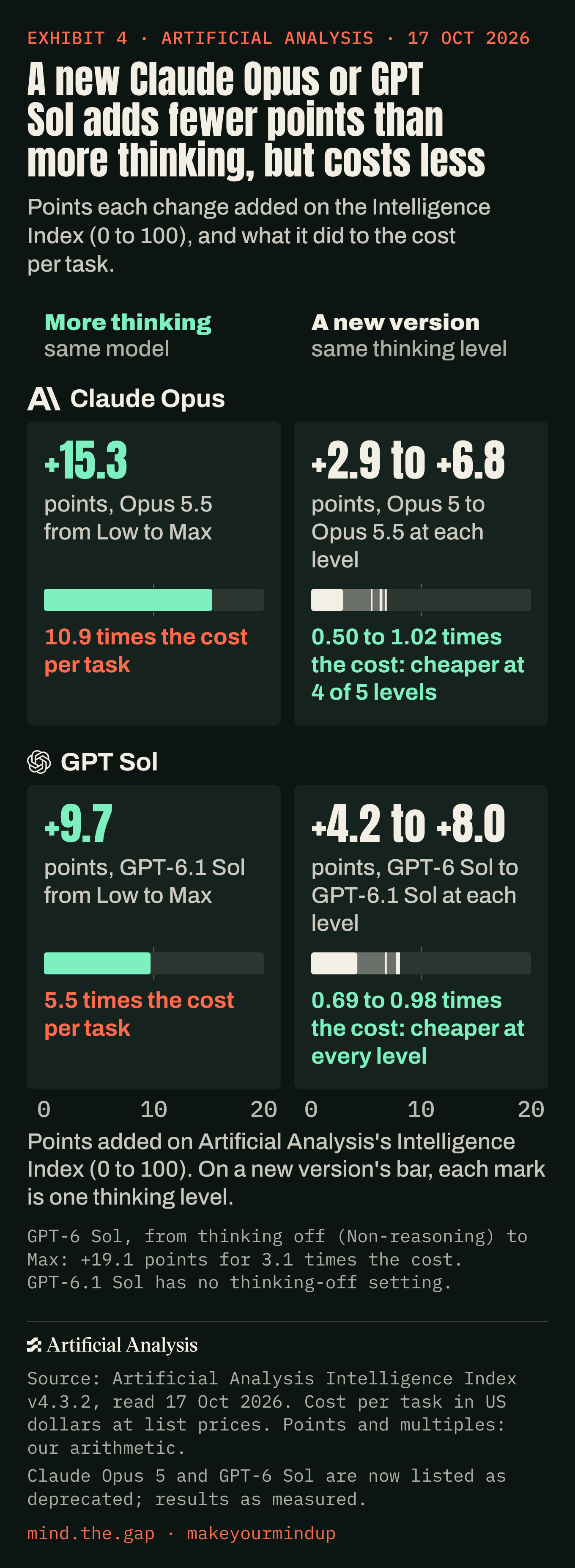 A new Claude Opus or GPT Sol adds fewer points than more thinking, but costs less.