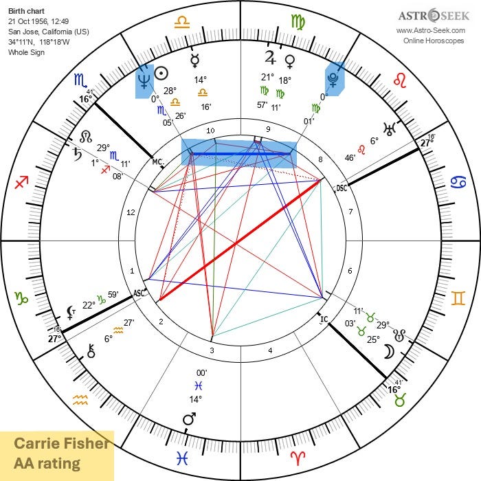 Carrie Fisher's chart, cast on astro-seek dot com, with the Neptune-Pluto sextile highlighted