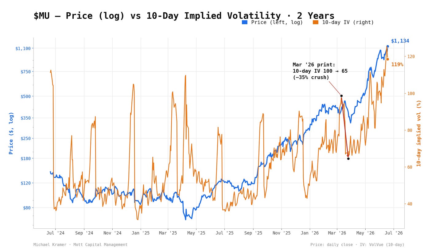 $MU 2-year chart showing price rising to $1,134 while 10-day implied volatility sits at 119%, with a noted March 2026 IV crush from 100 to 65 (−35%) $MU 2-year chart showing price rising to $1,134 while 10-day implied volatility sits at 119%, with a noted March 2026 IV crush from 100 to 65 (−35%)