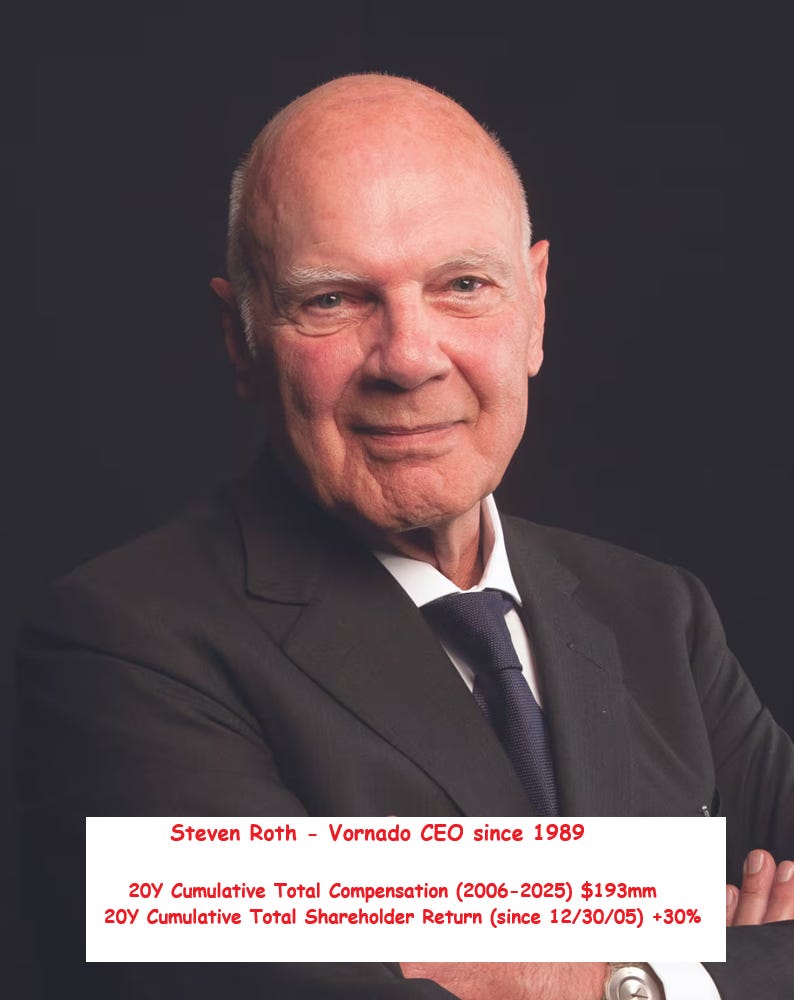 Vornado CEO Steven Roth was paid $193mm from 2006-2025 and VNO had a cumulative total shareholder return of +30% Vornado CEO Steven Roth was paid $193mm from 2006-2025 and VNO had a cumulative total shareholder return of +30%