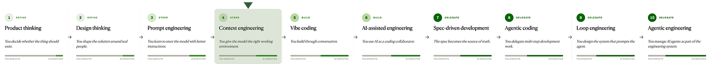 The AI building spectrum as a single horizontal ladder of 10 stages, grouped into Define, Steer, Build, and Delegate, with each stage's execution bar shifting from human to AI. The fourth stage, Context engineering, is visually highlighted in a green box to mark the focus point. 1. Product thinking (Define) — you decide whether the thing should exist. 2. Design thinking (Define) — you shape the solution around real people. 3. Prompt engineering (Steer) — you learn to steer the model with better instructions. 4. Context engineering (Steer, highlighted) — you give the model the right working environment. 5. Vibe coding (Build) — you build through conversation. 6. AI-assisted engineering (Build) — you use AI as a coding collaborator. 7. Spec-driven development (Delegate) — the spec becomes the source of truth. 8. Agentic coding (Delegate) — you delegate multi-step development work. 9. Loop engineering (Delegate) — you design the system that prompts the agent. 10. Agentic engineering (Delegate) — you manage AI agents as part of the engineering system. Moving left to right, AI execution rises and the human role shifts toward direction, ownership, and judgment. The AI building spectrum as a single horizontal ladder of 10 stages, grouped into Define, Steer, Build, and Delegate, with each stage's execution bar shifting from human to AI. The fourth stage, Context engineering, is visually highlighted in a green box to mark the focus point. 1. Product thinking (Define) — you decide whether the thing should exist. 2. Design thinking (Define) — you shape the solution around real people. 3. Prompt engineering (Steer) — you learn to steer the model with better instructions. 4. Context engineering (Steer, highlighted) — you give the model the right working environment. 5. Vibe coding (Build) — you build through conversation. 6. AI-assisted engineering (Build) — you use AI as a coding collaborator. 7. Spec-driven development (Delegate) — the spec becomes the source of truth. 8. Agentic coding (Delegate) — you delegate multi-step development work. 9. Loop engineering (Delegate) — you design the system that prompts the agent. 10. Agentic engineering (Delegate) — you manage AI agents as part of the engineering system. Moving left to right, AI execution rises and the human role shifts toward direction, ownership, and judgment.