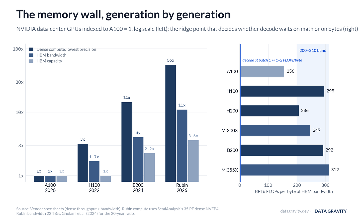 The memory wall: compute throughput has outrun memory bandwidth every generation from A100 to Rubin, while the ridge point that decides whether decode is compute- or bandwidth-bound has barely moved The memory wall: compute throughput has outrun memory bandwidth every generation from A100 to Rubin, while the ridge point that decides whether decode is compute- or bandwidth-bound has barely moved