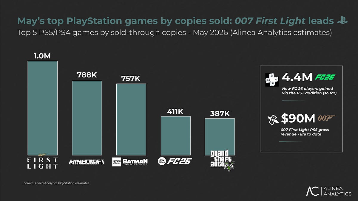 May's top PlayStation games by copies sold - The Alinea Insight newsletter