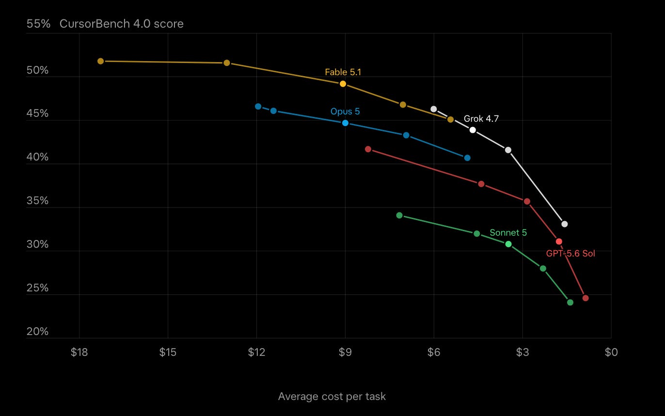 A graph showing Grok performance over time, compared to Claude and OpenAI models A graph showing Grok performance over time, compared to Claude and OpenAI models