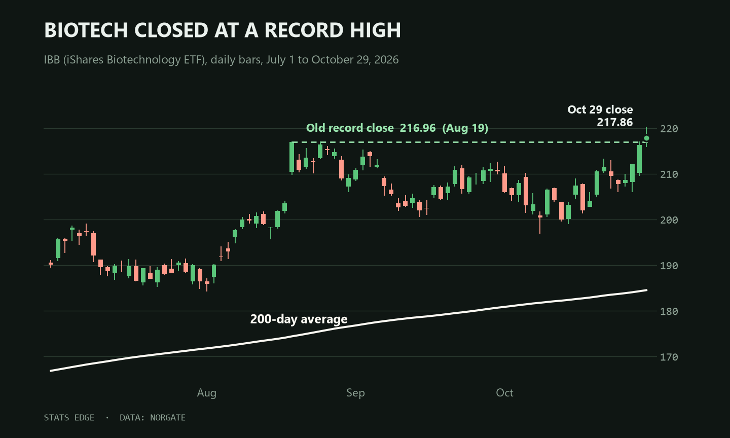 Chart of IBB, the iShares Biotechnology ETF, daily bars from July 1 to Oct 29, 2026: a close of 217.86, above the old record close of 216.96 from Aug 19 Chart of IBB, the iShares Biotechnology ETF, daily bars from July 1 to Oct 29, 2026: a close of 217.86, above the old record close of 216.96 from Aug 19
