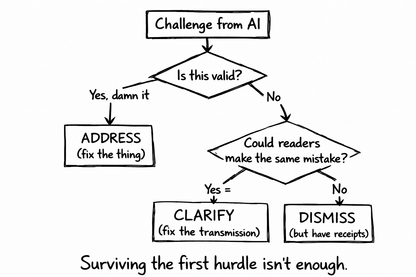 Hand-drawn whiteboard flowchart showing how to handle a “Challenge from AI.” At the top, a box labeled “Challenge from AI” leads to the question “Is this valid?” One branch labeled “Yes, damn it” points to “ADDRESS (fix the thing).” The other branch labeled “No” leads to a second decision diamond asking “Could readers make the same mistake?” From there, “Yes = CLARIFY (fix the transmission)” and “No = DISMISS (but have receipts).” Messy black marker lines, slightly uneven arrows, and a handwritten whiteboard style on a white background. Hand-drawn whiteboard flowchart showing how to handle a “Challenge from AI.” At the top, a box labeled “Challenge from AI” leads to the question “Is this valid?” One branch labeled “Yes, damn it” points to “ADDRESS (fix the thing).” The other branch labeled “No” leads to a second decision diamond asking “Could readers make the same mistake?” From there, “Yes = CLARIFY (fix the transmission)” and “No = DISMISS (but have receipts).” Messy black marker lines, slightly uneven arrows, and a handwritten whiteboard style on a white background.