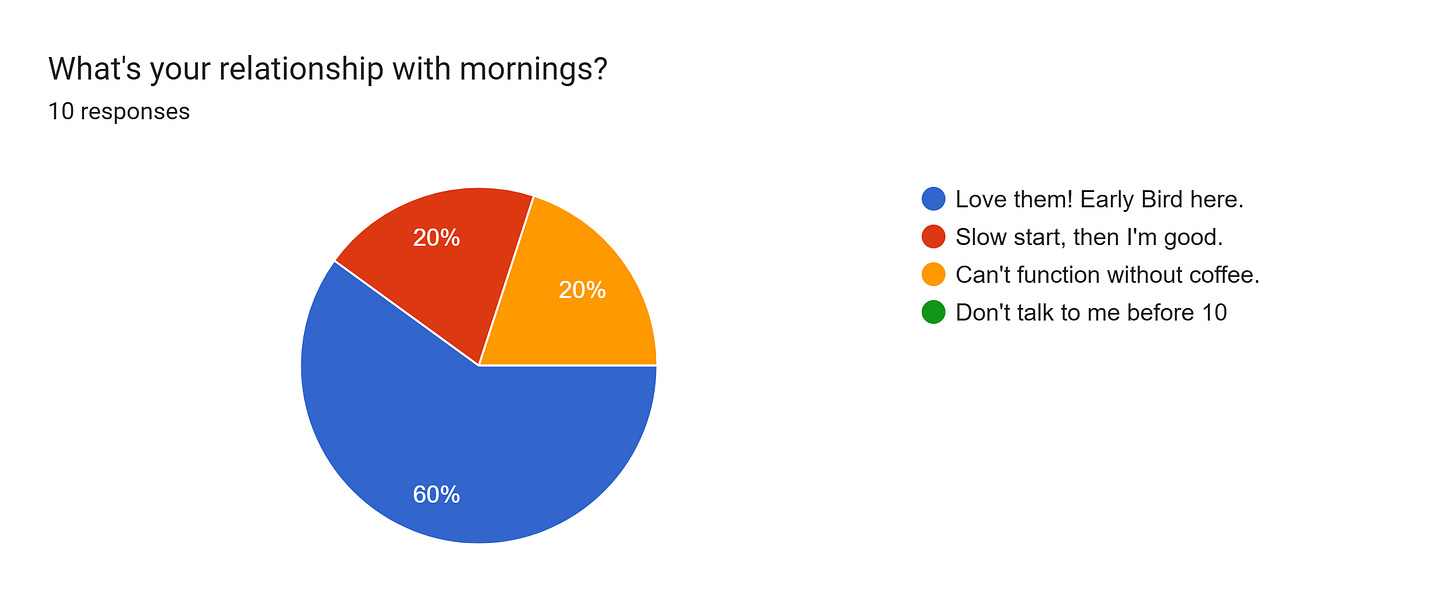 Forms response chart. Question title: What's your relationship with mornings?. Number of responses: 10 responses.
