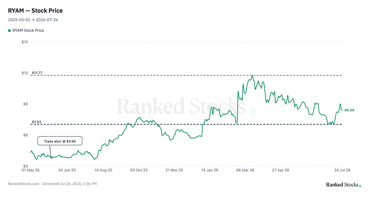 RYAM share price from July 2023 to July 2026: the stock has risen from the roughly $4 May 2025 trade‑alert level to about $8.90 in mid‑2026, up 125%, with my $14.90 fair‑value target marked. RYAM share price from July 2023 to July 2026: the stock has risen from the roughly $4 May 2025 trade‑alert level to about $8.90 in mid‑2026, up 125%, with my $14.90 fair‑value target marked.