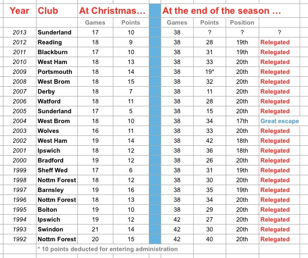Bottom at Christmas