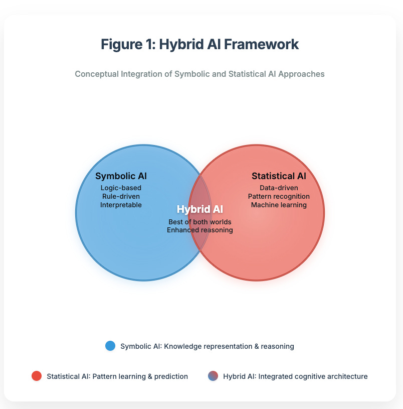 Hybrid AI: Where Logic Meets Learning | by Satyendra Rana, Ph. D. | Medium