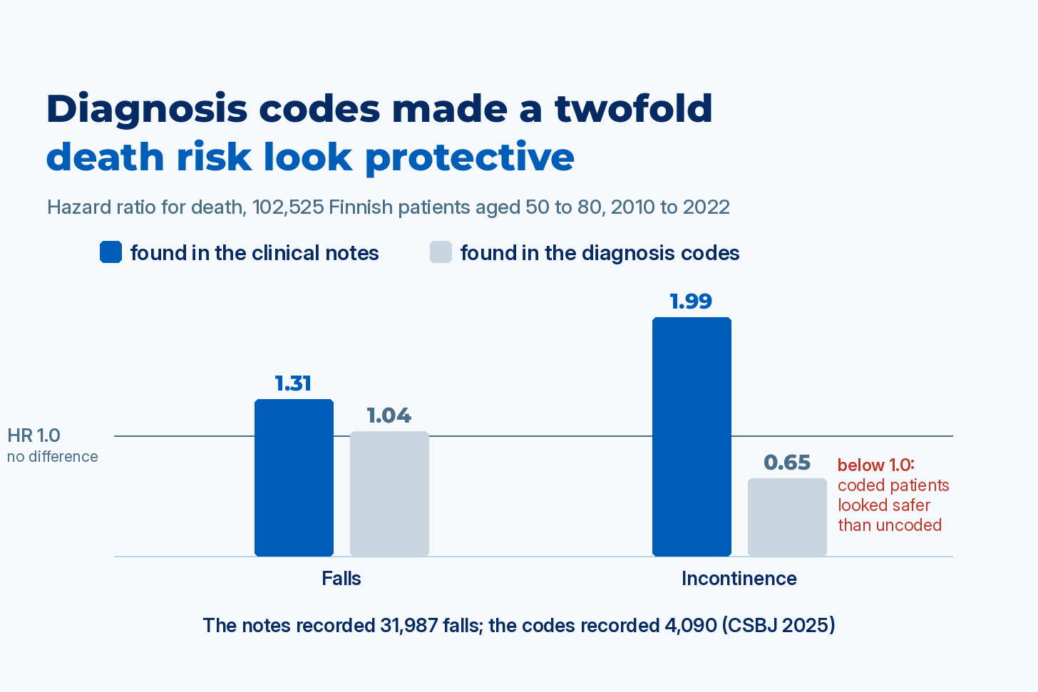 Bar chart: hazard ratio for death among 102,525 Finnish patients aged 50 to 80. Falls found in clinical notes 1.31, in diagnosis codes 1.04. Incontinence found in notes 1.99, in codes 0.65, below 1.0 as if protective. Computational and Structural Biotechnology Journal, 2025. Bar chart: hazard ratio for death among 102,525 Finnish patients aged 50 to 80. Falls found in clinical notes 1.31, in diagnosis codes 1.04. Incontinence found in notes 1.99, in codes 0.65, below 1.0 as if protective. Computational and Structural Biotechnology Journal, 2025.