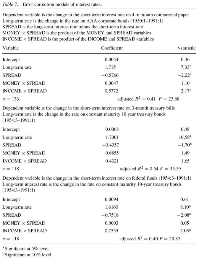 empirical-evidence-on-the-austrian-business-cycle-theory-table-7