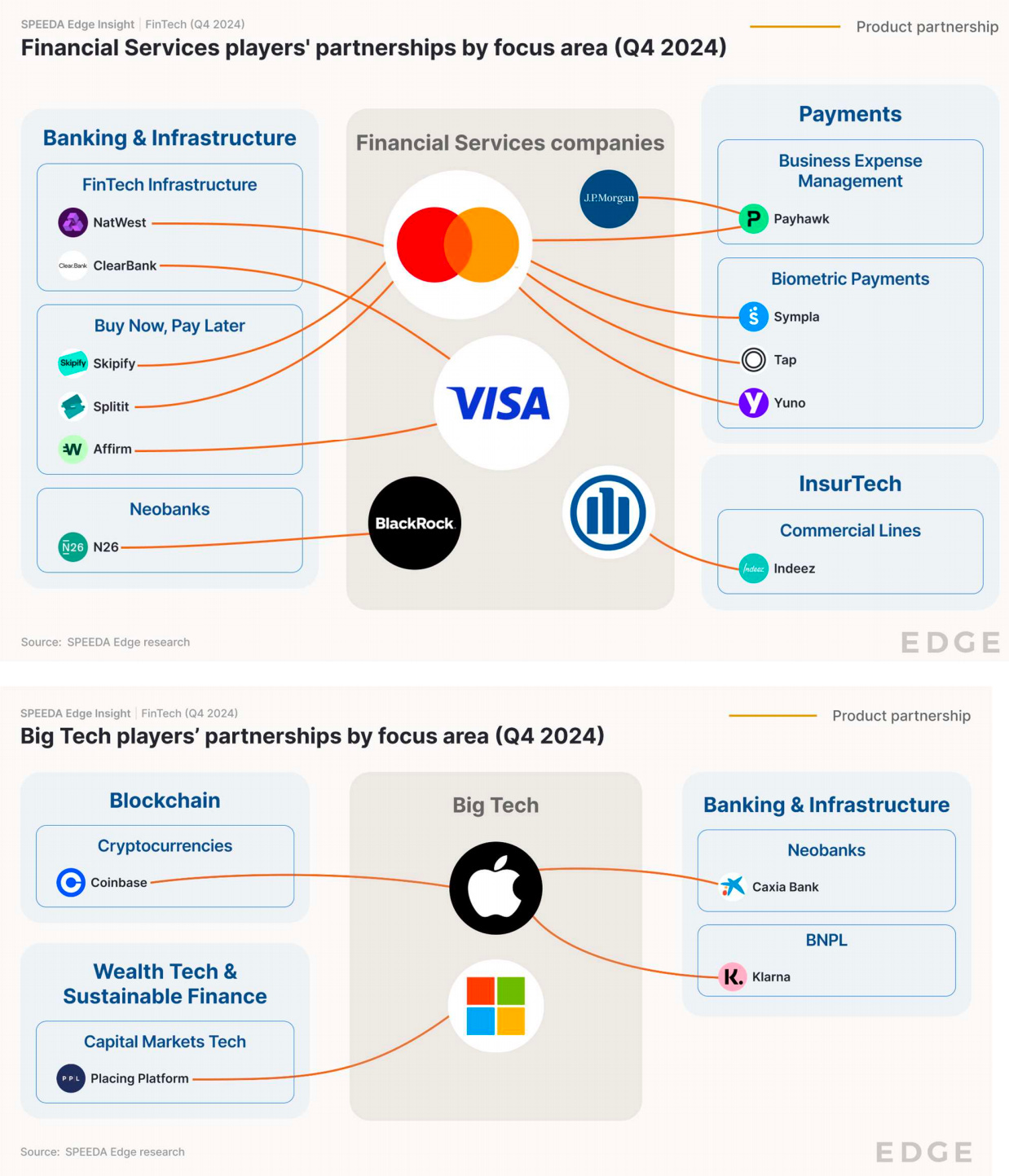 Making and moving stablecoins; Process of Network Tokenisation: Key Actors;  Q4 2024 FinTech Partnerships Summary;