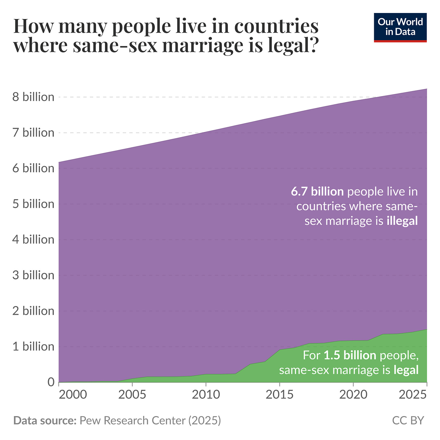The image presents a bar graph illustrating the global population distribution based on the legality of same-sex marriage. The vertical axis represents the number of people, ranging from 0 to 8 billion, while the horizontal axis covers the years from 2000 to 2025. 

The graph shows two distinct color-coded segments: a large purple area indicating that 6.7 billion people live in countries where same-sex marriage is illegal, and a smaller green area representing 1.5 billion people who reside in countries where same-sex marriage is legal. The graph emphasizes the disparity in populations affected by these legal statuses over time.

At the bottom of the image, the data sources are listed as follows: HYDE (2023), Gapminder (2022), and UN WPP (2024). The image is published with a Creative Commons attribution.