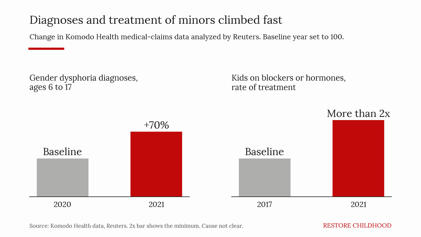 Two bar charts. Gender dysphoria diagnoses for ages 6 to 17 rose 70 percent from 2020 to 2021. The rate of children on puberty blockers or hormones more than doubled from 2017 to 2021.