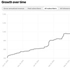 six months since going paid: a peek behind the paywall 💰