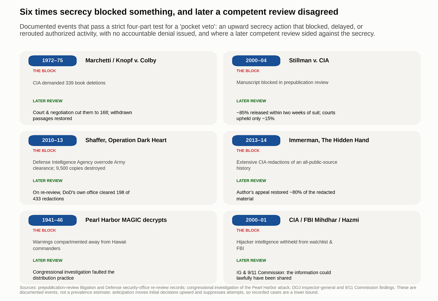 Six documented pocket vetoes, and what happened when someone finally reviewed them. Six documented pocket vetoes, and what happened when someone finally reviewed them.