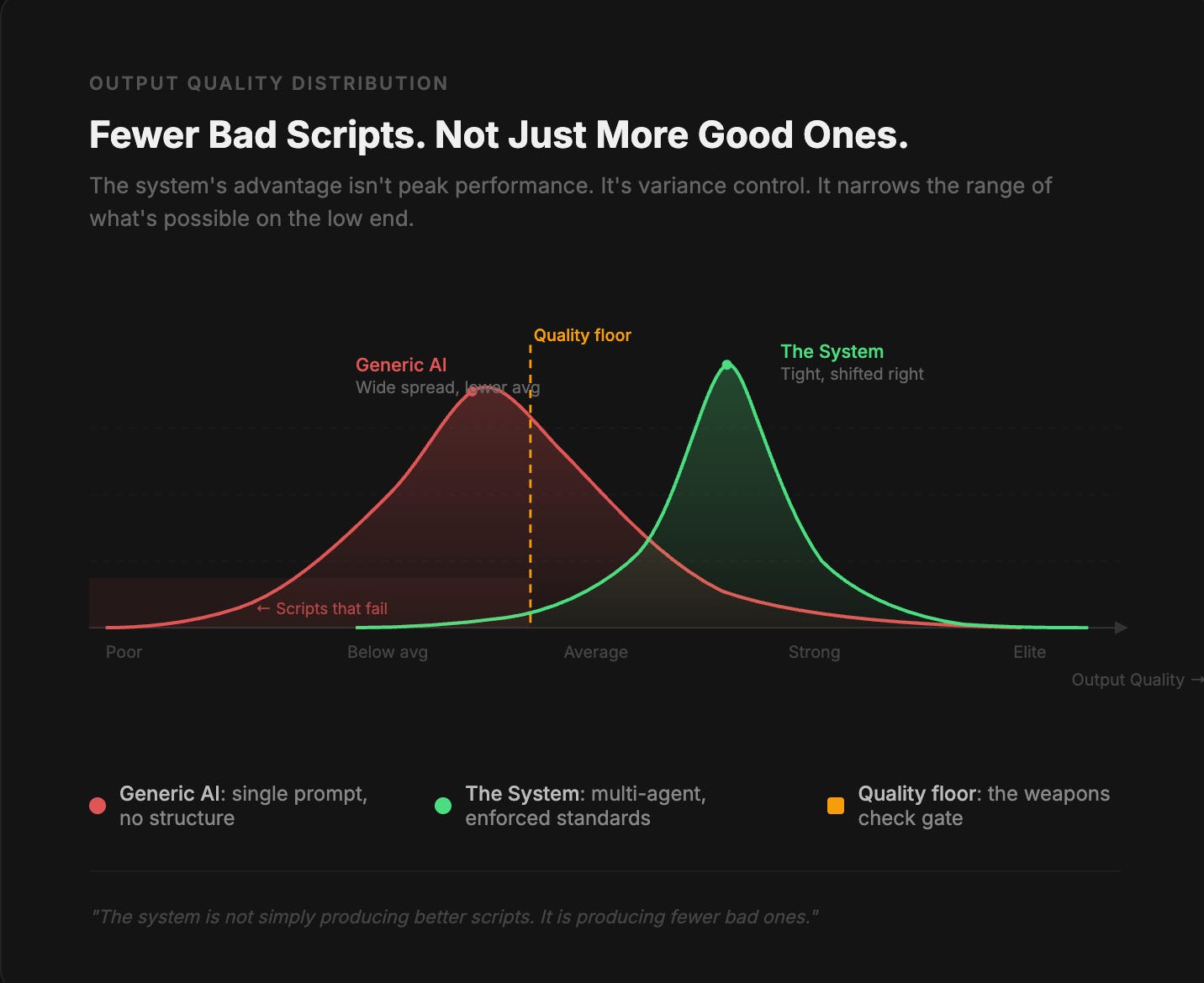 Output quality distribution graph comparing generic AI versus multi-agent system 