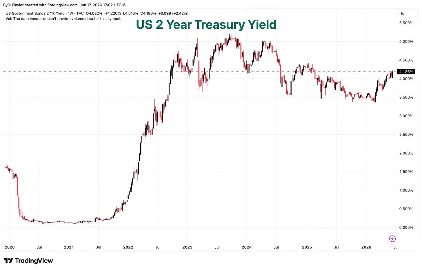 The latest inflation numbers as well as the last Federal Reserve meeting sent shorter-duration yields higher in response to future probabilities of higher interest rates