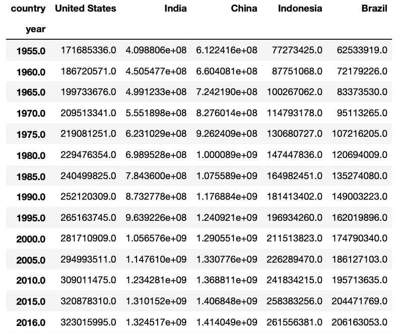 The Easiest Way to Make Beautiful Interactive Visualizations With Pandas