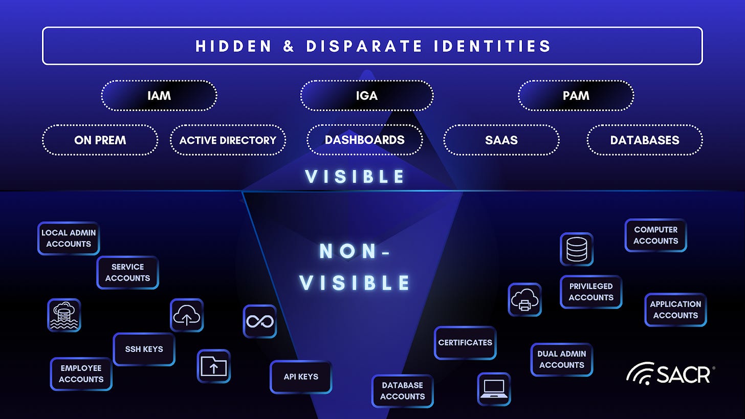 Visual representation of Identity Dark Matter across siloed systems